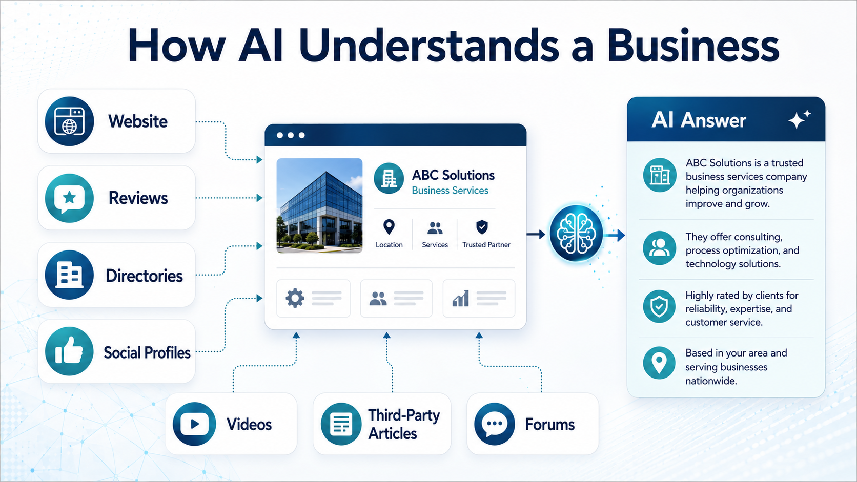 Diagram showing how AI understands a business through website content, reviews, directories, social media, and third-party sources