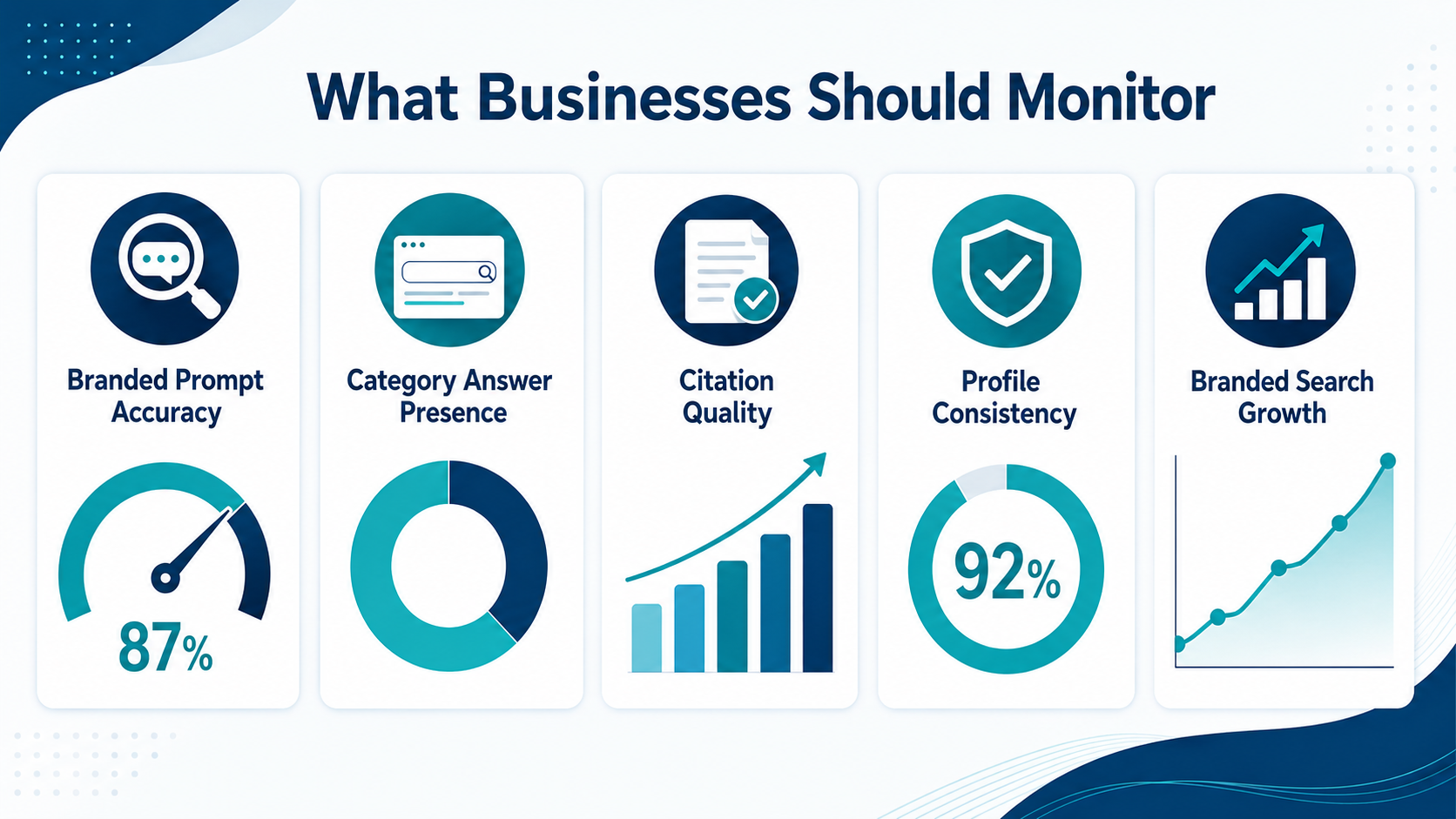Visual framework showing the metrics businesses should monitor for AI search visibility, including branded prompts, AI answers, citation quality, profile consistency, and branded search growth