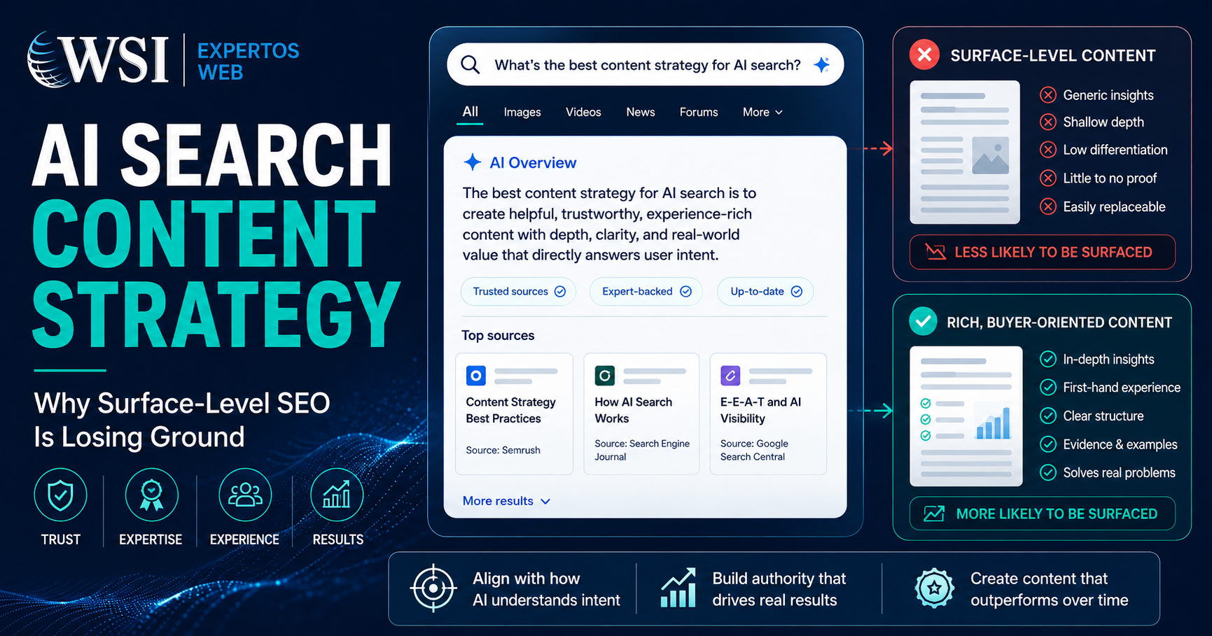 AI search content strategy showing how structured, trusted, and expert content helps businesses appear in AI search results