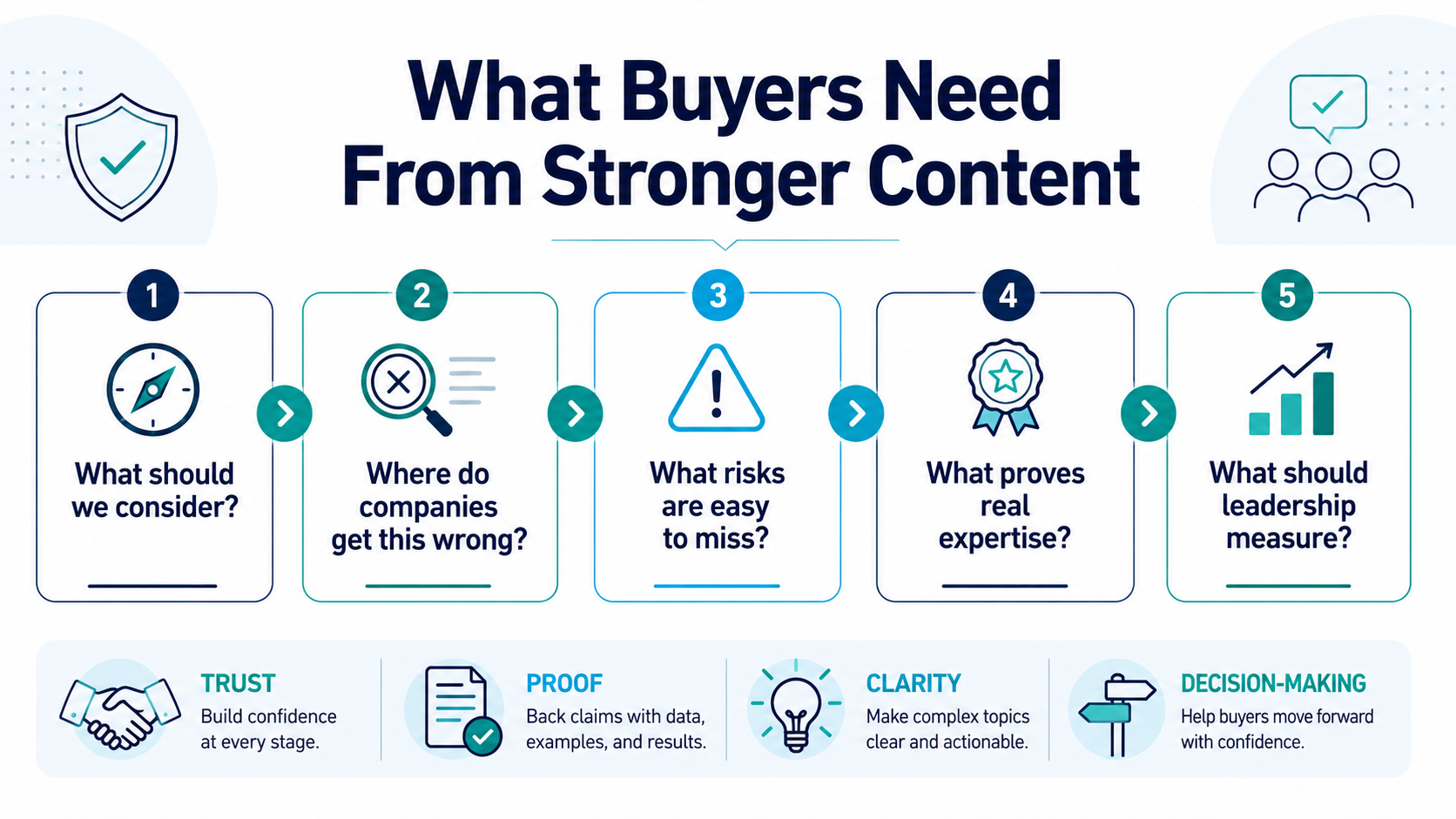 Buyer decision framework showing the questions business buyers need answered before choosing a provider in AI-driven search environments