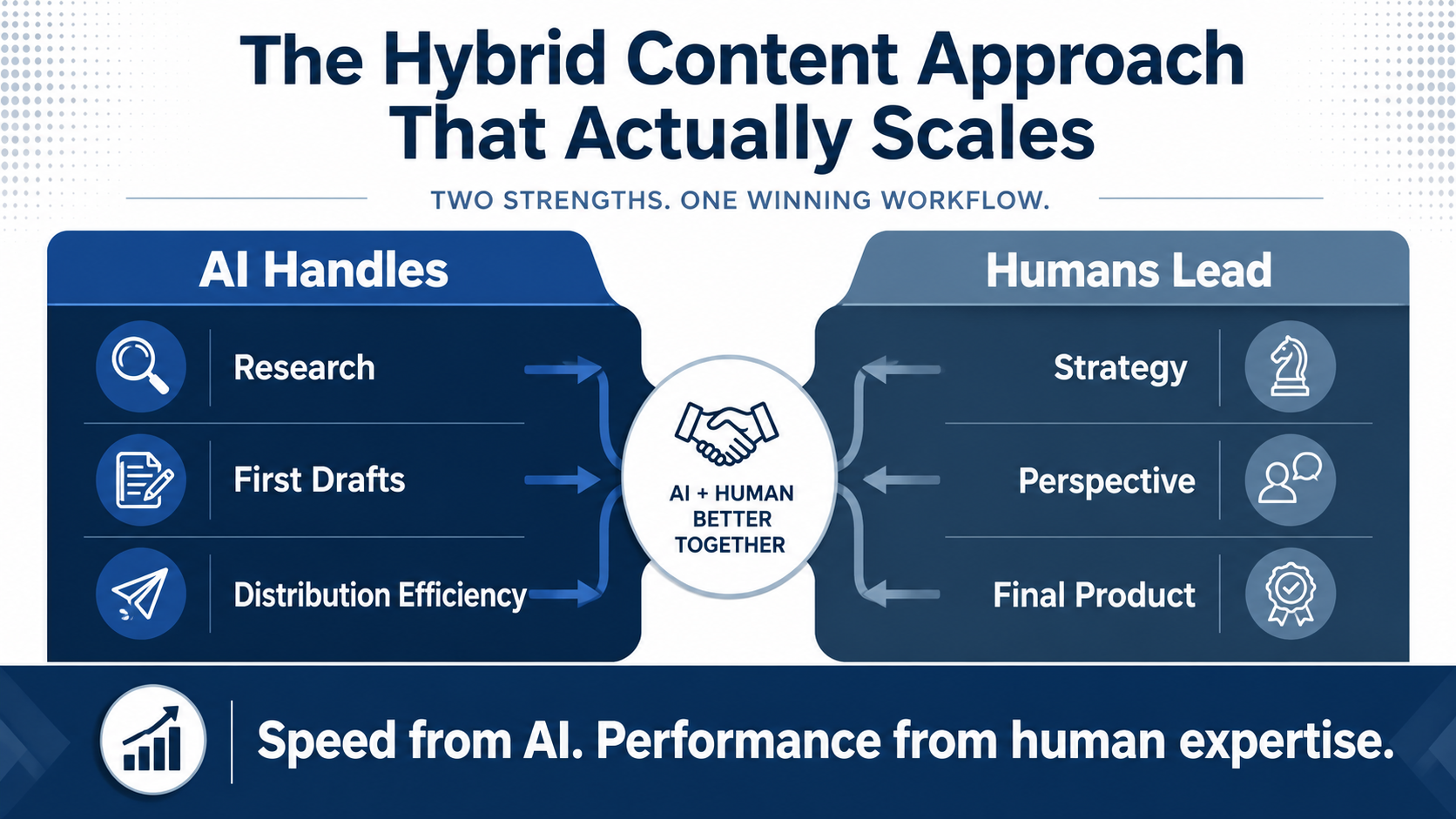 Diagram showing a hybrid content approach where AI handles research, first drafts, and distribution efficiency while humans lead strategy, perspective, and final product